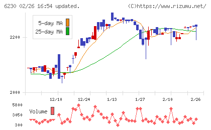 ＳＡＮＥＩチャート
