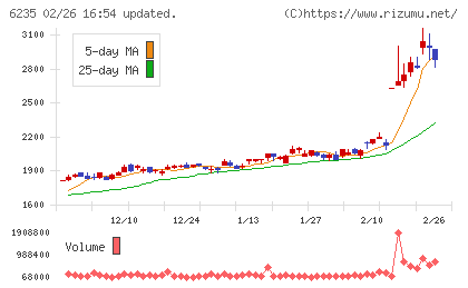 オプトランチャート