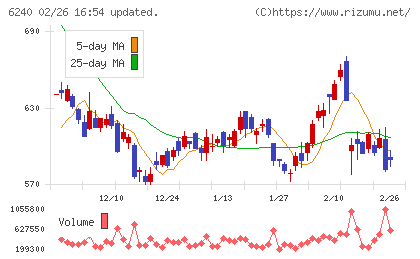 ヤマシンフィルタチャート