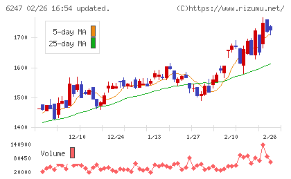 日阪製作所チャート