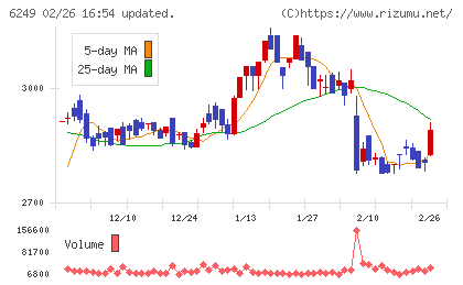 ゲームカードホールディングスチャート