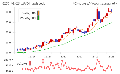 やまびこチャート