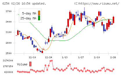 野村マイクロ・サイエンスチャート