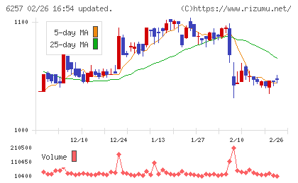 藤商事チャート