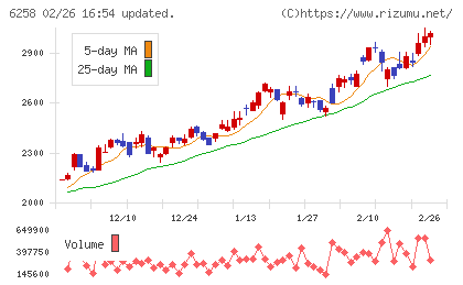 平田機工チャート