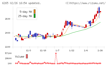コンバムチャート
