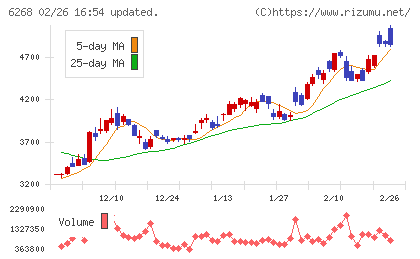 ナブテスコチャート