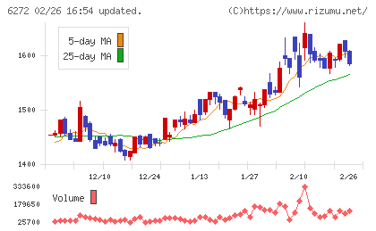 レオン自動機チャート