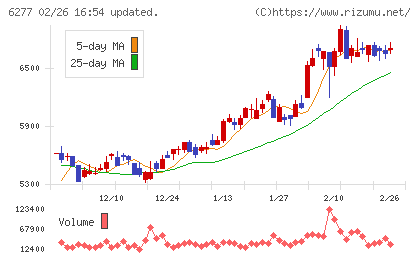 ホソカワミクロンチャート