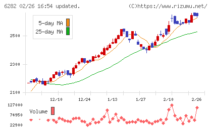 オイレス工業チャート