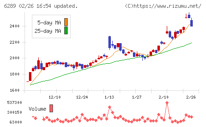 技研製作所チャート