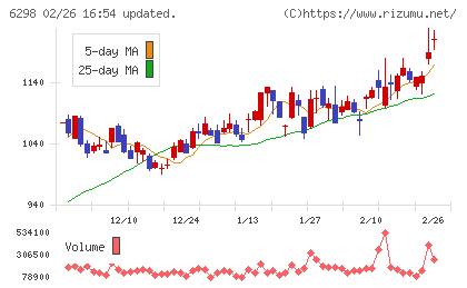 ワイエイシイホールディングスチャート