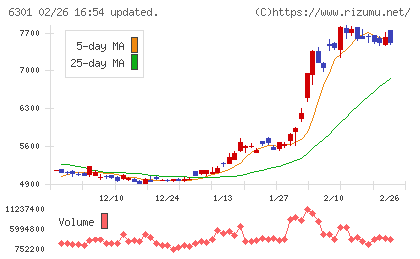 コマツチャート