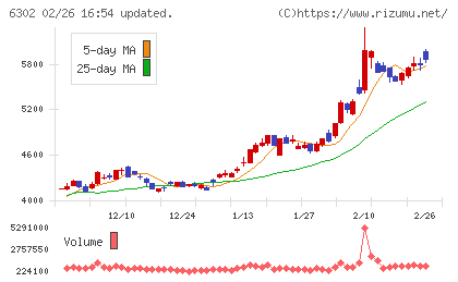 住友重機械工業チャート