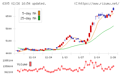 日立建機チャート