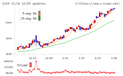 巴工業チャート