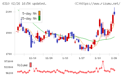 井関農機チャート