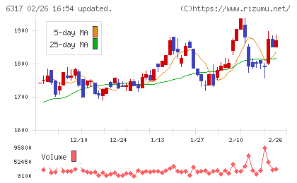 北川鉄工所チャート