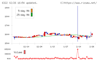 タクミナチャート