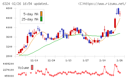 ハーモニック・ドライブ・システムズチャート