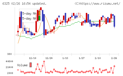 タカキタチャート