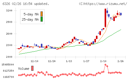 クボタチャート