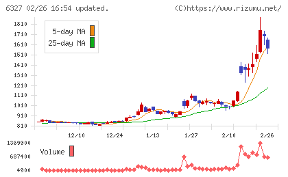 北川精機チャート