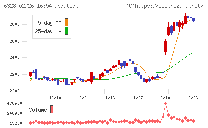 荏原実業チャート