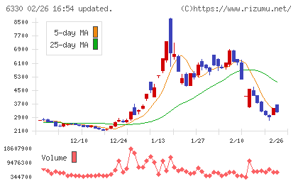 東洋エンジニアリングチャート