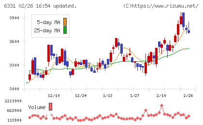 三菱化工機チャート