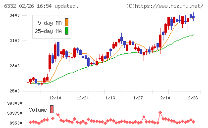 月島ホールディングスチャート