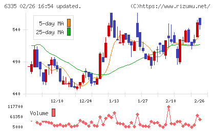 東京機械製作所チャート