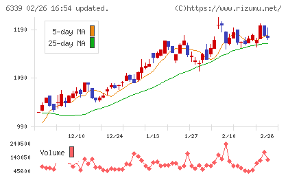 新東工業チャート