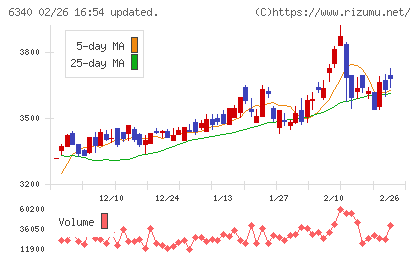 澁谷工業チャート