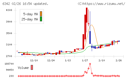 太平製作所チャート