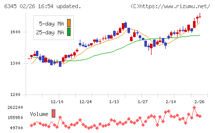 アイチコーポレーションチャート