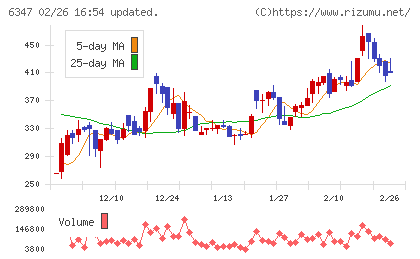 プラコーチャート