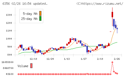 日本ギア工業チャート