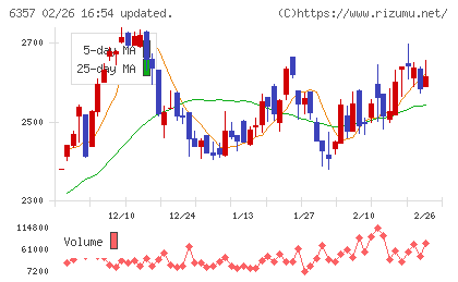 三精テクノロジーズチャート