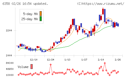 酒井重工業チャート
