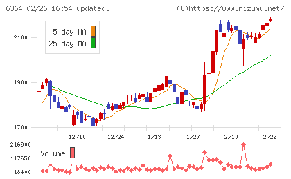 ＡＩＲＭＡＮチャート