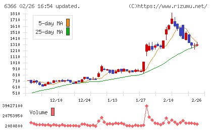 千代田化工建設チャート