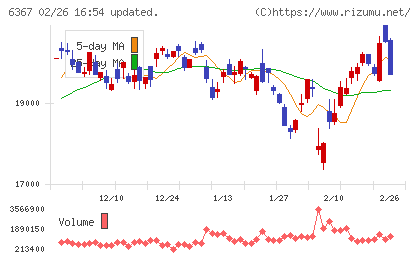 ダイキン工業チャート