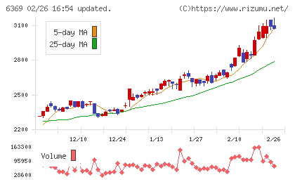 トーヨーカネツチャート