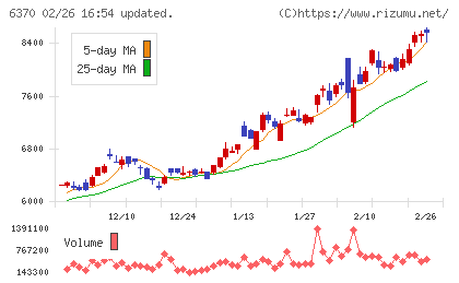 栗田工業チャート