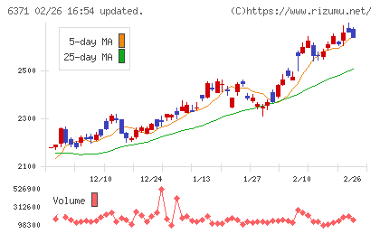 椿本チエインチャート