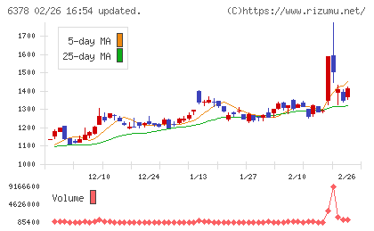 木村化工機チャート