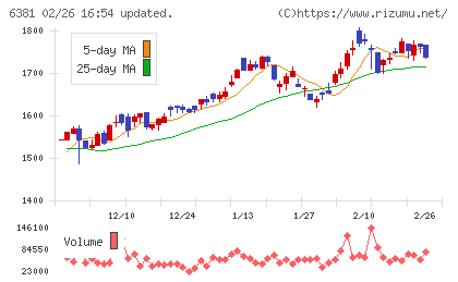 アネスト岩田チャート