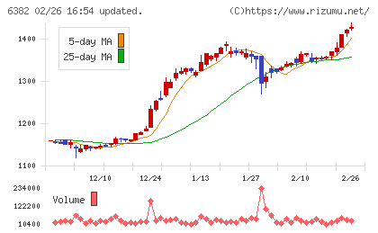 トリニティ工業チャート