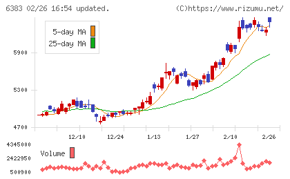 ダイフクチャート